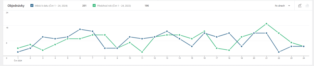 Graf průměrné hodnoty objednávky ve WooCommerce Analytics