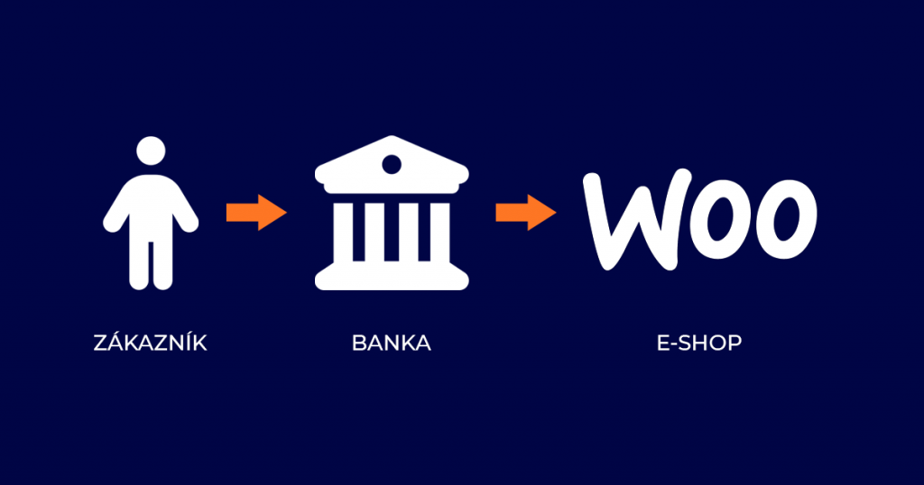 Toret - Párování plateb u bankovního účtu Fio banky a WooCommerce