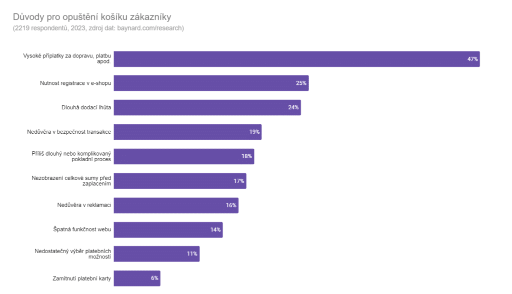 Opuštěný košík WooCommerce – důvody