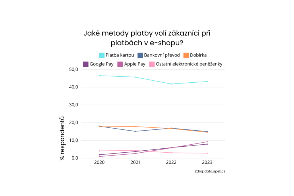 Graf zobrazuje oblíbenost vybraných platebních metod mezi zákazníky