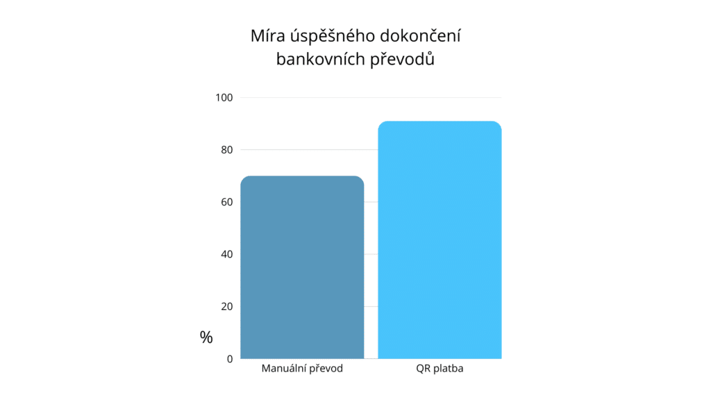 Graf - míra úspěšného dokončení bankovních převodů
