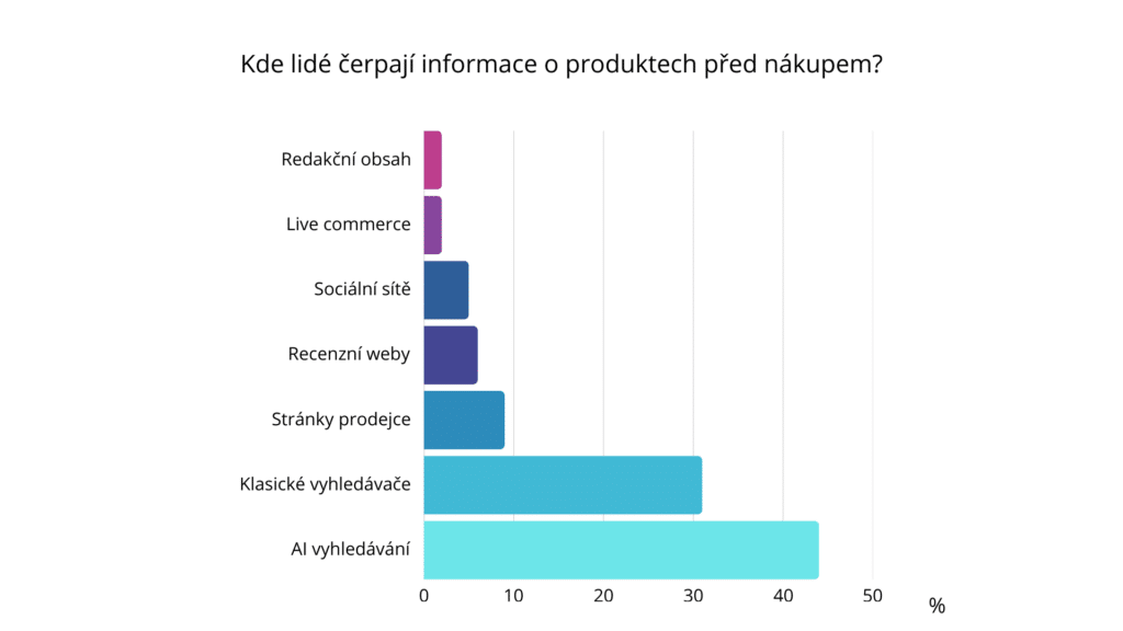 graf - kde lidé čerpají informace před nákupem produktu