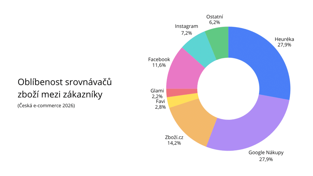Graf oblíbenosti srovnávačů zboží mezi zákazníky